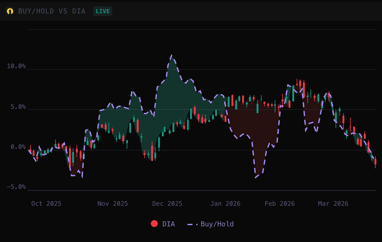 Portfolio vs DIA benchmark with candlestick chart and alpha shading