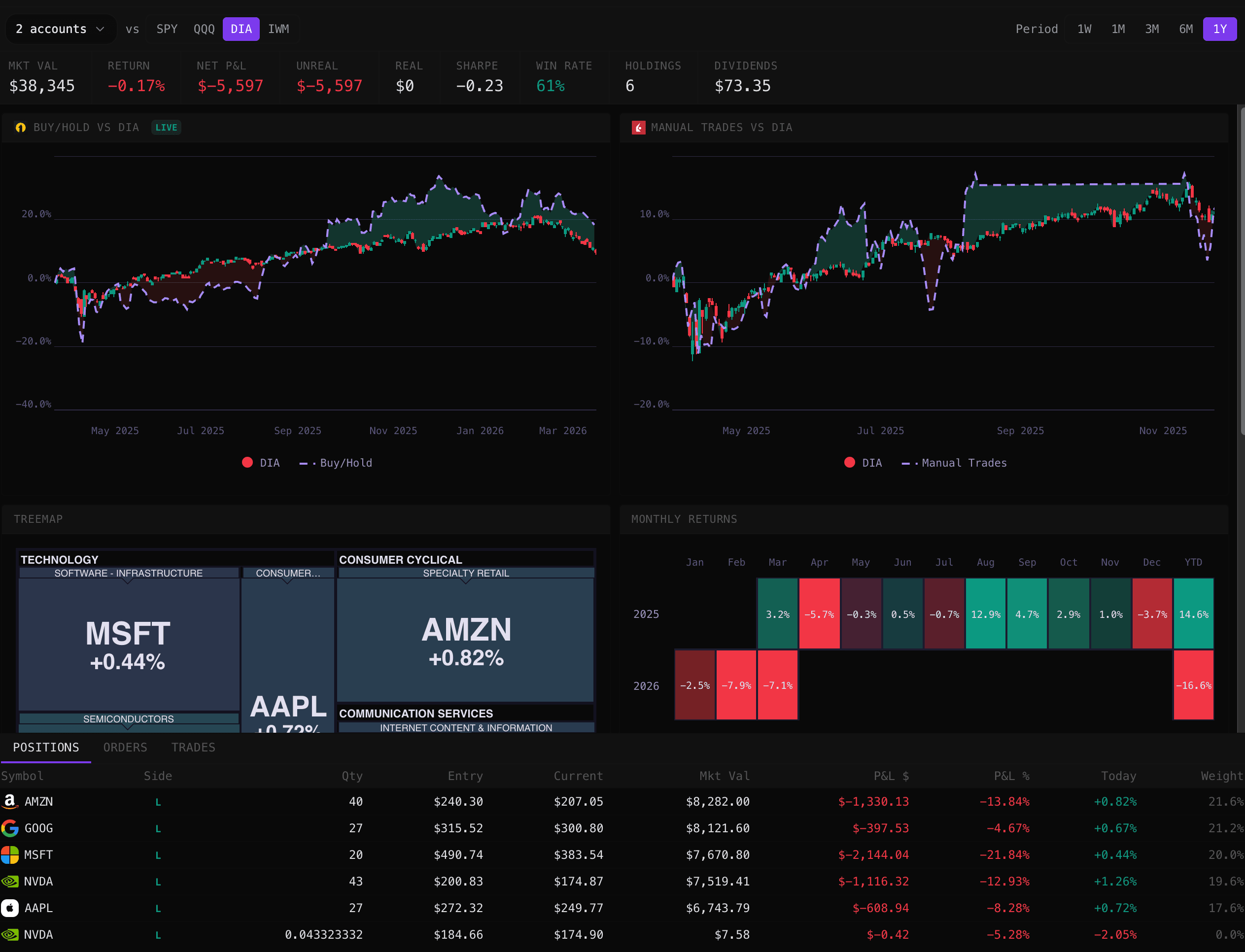 AlphaLens terminal dashboard showing equity charts, treemap, heatmap, and positions