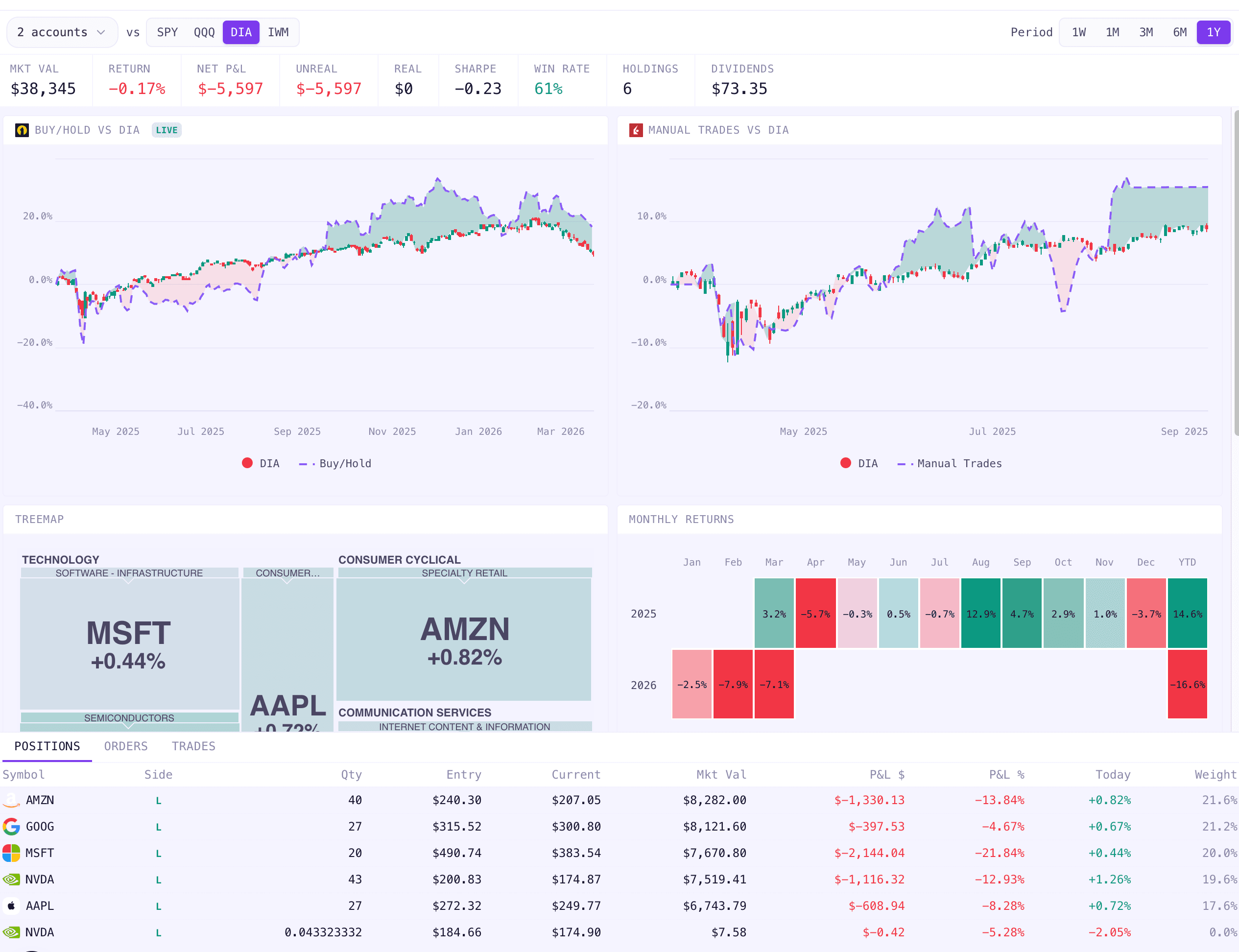AlphaLens terminal dashboard showing equity charts, treemap, heatmap, and positions