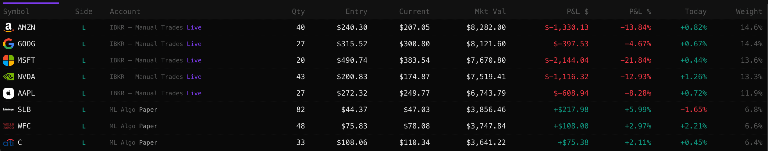 Positions table showing multi-broker holdings with live P&L