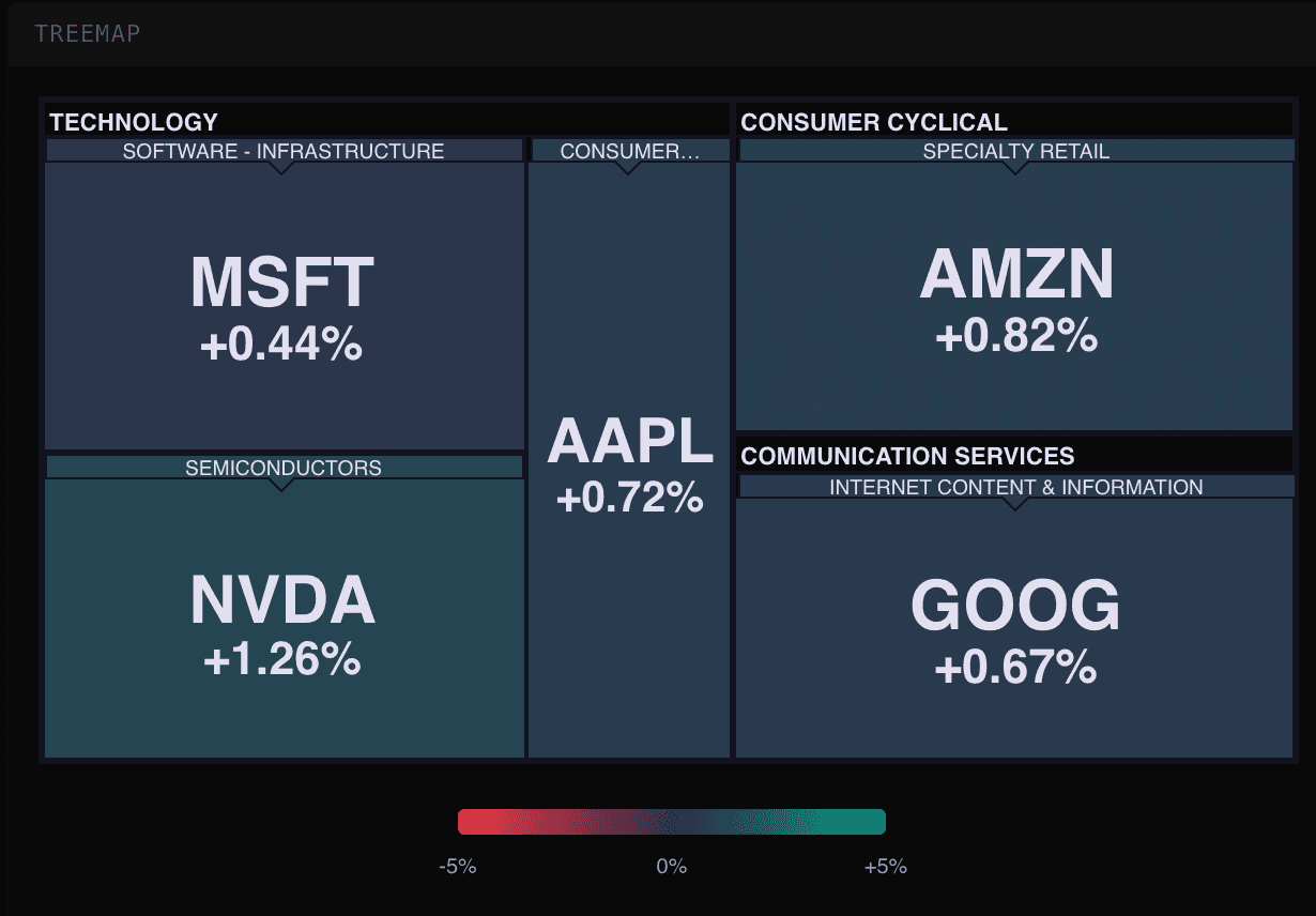 Portfolio treemap showing holdings by sector and daily performance