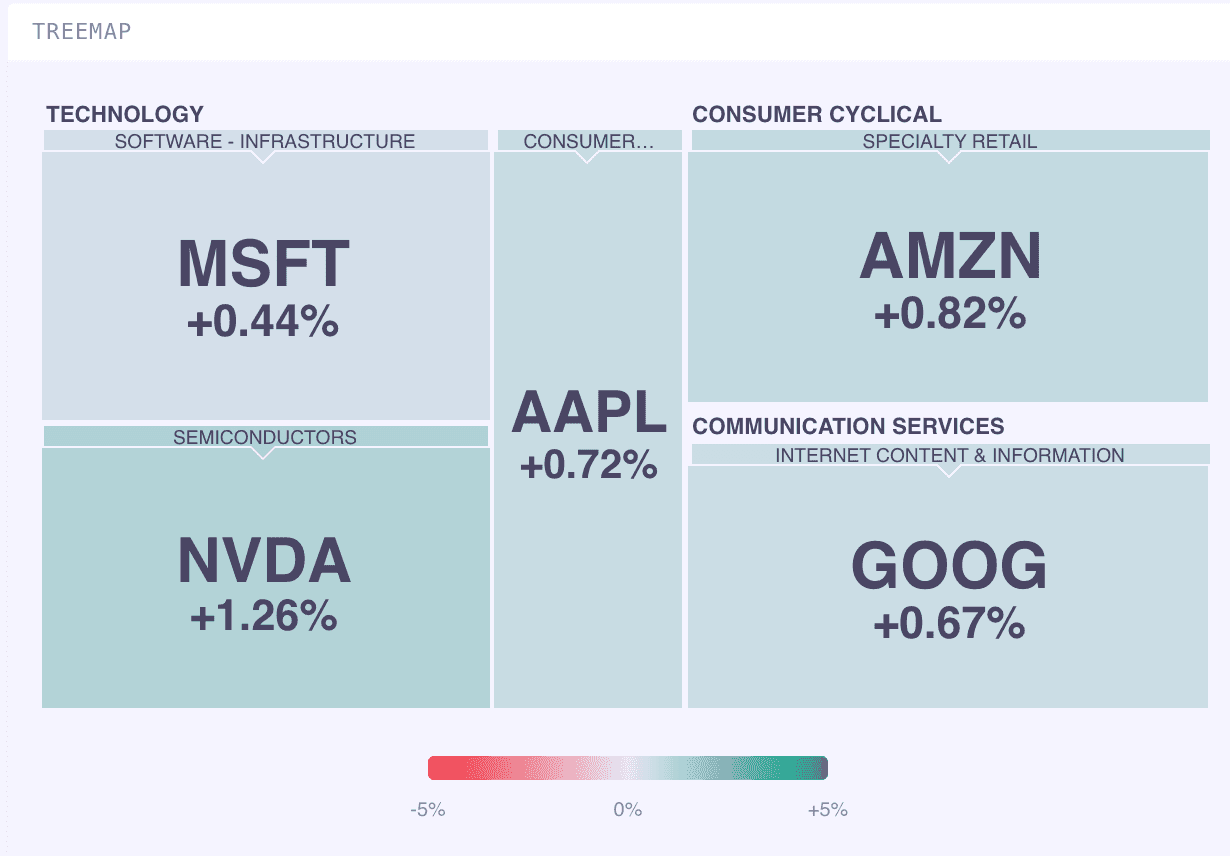 Portfolio treemap showing holdings by sector and daily performance